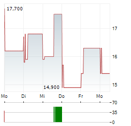 EQUIPMENTSHARE.COM Aktie 5-Tage-Chart