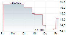 EQUIPMENTSHARE.COM INC 5-Tage-Chart EQUIPMENTSHARE.COM INC 5-Tage-Chart