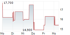 EQUIPMENTSHARE.COM INC 5-Tage-Chart