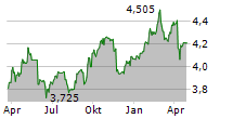 EQUITA GROUP SPA Chart 1 Jahr