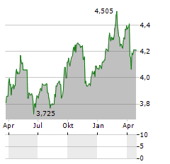 EQUITA GROUP Aktie Chart 1 Jahr