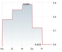 EQUITA GROUP SPA Chart 1 Jahr