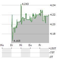 EQUITA GROUP Aktie 5-Tage-Chart