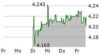 EQUITA GROUP SPA 5-Tage-Chart