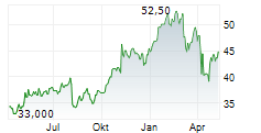 EQUITABLE HOLDINGS INC Chart 1 Jahr