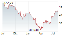 EQUITABLE HOLDINGS INC Chart 1 Jahr EQUITABLE HOLDINGS INC Chart 1 Jahr
