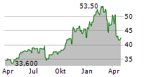 EQUITABLE HOLDINGS INC Chart 1 Jahr