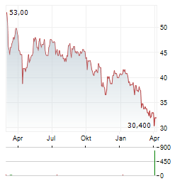 EQUITABLE HOLDINGS Aktie Chart 1 Jahr