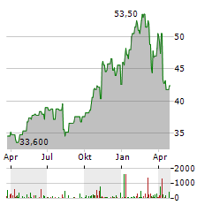 EQUITABLE HOLDINGS Aktie Chart 1 Jahr