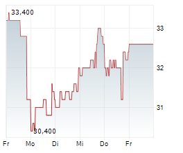 EQUITABLE HOLDINGS INC Chart 1 Jahr