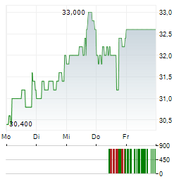 EQUITABLE HOLDINGS Aktie 5-Tage-Chart