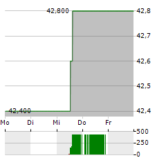 EQUITABLE HOLDINGS Aktie 5-Tage-Chart