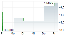 EQUITABLE HOLDINGS INC 5-Tage-Chart