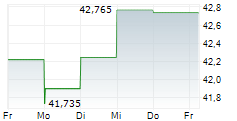 EQUITABLE HOLDINGS INC 5-Tage-Chart EQUITABLE HOLDINGS INC 5-Tage-Chart
