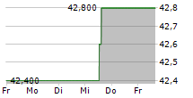 EQUITABLE HOLDINGS INC 5-Tage-Chart