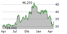 EQUITY BANCSHARES INC Chart 1 Jahr