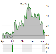 EQUITY BANCSHARES Aktie Chart 1 Jahr