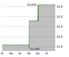 EQUITY BANCSHARES INC Chart 1 Jahr