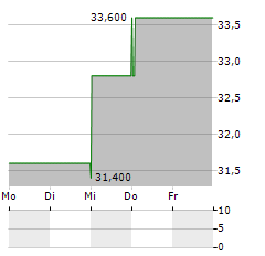 EQUITY BANCSHARES Aktie 5-Tage-Chart