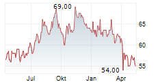 EQUITY LIFESTYLE PROPERTIES INC Chart 1 Jahr