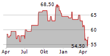 EQUITY LIFESTYLE PROPERTIES INC Chart 1 Jahr