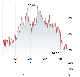 EQUITY LIFESTYLE PROPERTIES Aktie Chart 1 Jahr