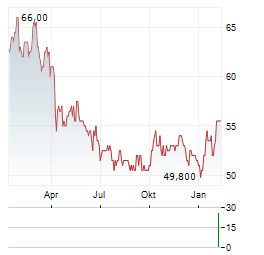 EQUITY LIFESTYLE PROPERTIES Aktie Chart 1 Jahr