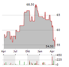 EQUITY LIFESTYLE PROPERTIES Aktie Chart 1 Jahr