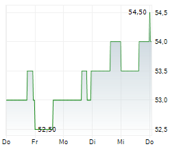 EQUITY LIFESTYLE PROPERTIES INC Chart 1 Jahr