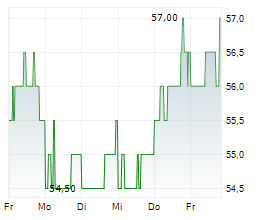 EQUITY LIFESTYLE PROPERTIES INC Chart 1 Jahr