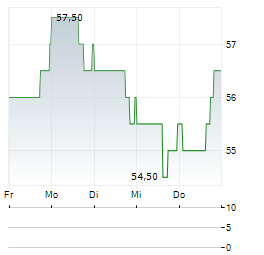 EQUITY LIFESTYLE PROPERTIES Aktie 5-Tage-Chart