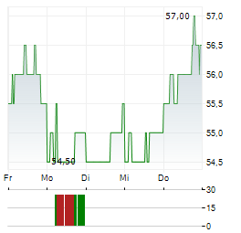 EQUITY LIFESTYLE PROPERTIES Aktie 5-Tage-Chart