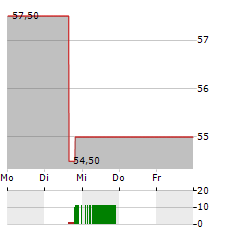 EQUITY LIFESTYLE PROPERTIES Aktie 5-Tage-Chart