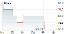 EQUITY LIFESTYLE PROPERTIES INC 5-Tage-Chart EQUITY LIFESTYLE PROPERTIES INC 5-Tage-Chart