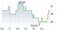 EQUITY LIFESTYLE PROPERTIES INC 5-Tage-Chart