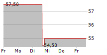 EQUITY LIFESTYLE PROPERTIES INC 5-Tage-Chart