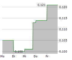 EQUITY METALS CORPORATION Chart 1 Jahr