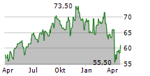 EQUITY RESIDENTIAL Chart 1 Jahr