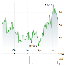 EQUITY RESIDENTIAL Aktie Chart 1 Jahr