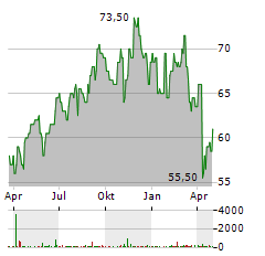 EQUITY RESIDENTIAL Aktie Chart 1 Jahr