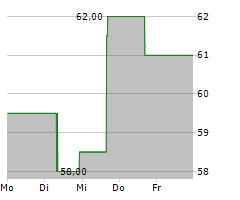 EQUITY RESIDENTIAL Chart 1 Jahr