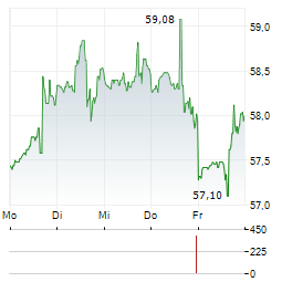 EQUITY RESIDENTIAL Aktie 5-Tage-Chart