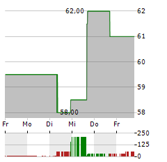 EQUITY RESIDENTIAL Aktie 5-Tage-Chart