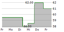 EQUITY RESIDENTIAL 5-Tage-Chart