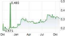 EQUNICO SE Chart 1 Jahr