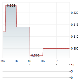 EQUNICO Aktie 5-Tage-Chart