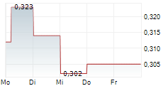 EQUNICO SE 5-Tage-Chart