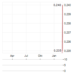 EQUUS ENERGY Aktie Chart 1 Jahr