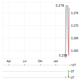 EQUUS ENERGY Aktie Chart 1 Jahr