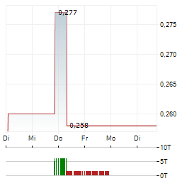 EQUUS ENERGY Aktie 5-Tage-Chart